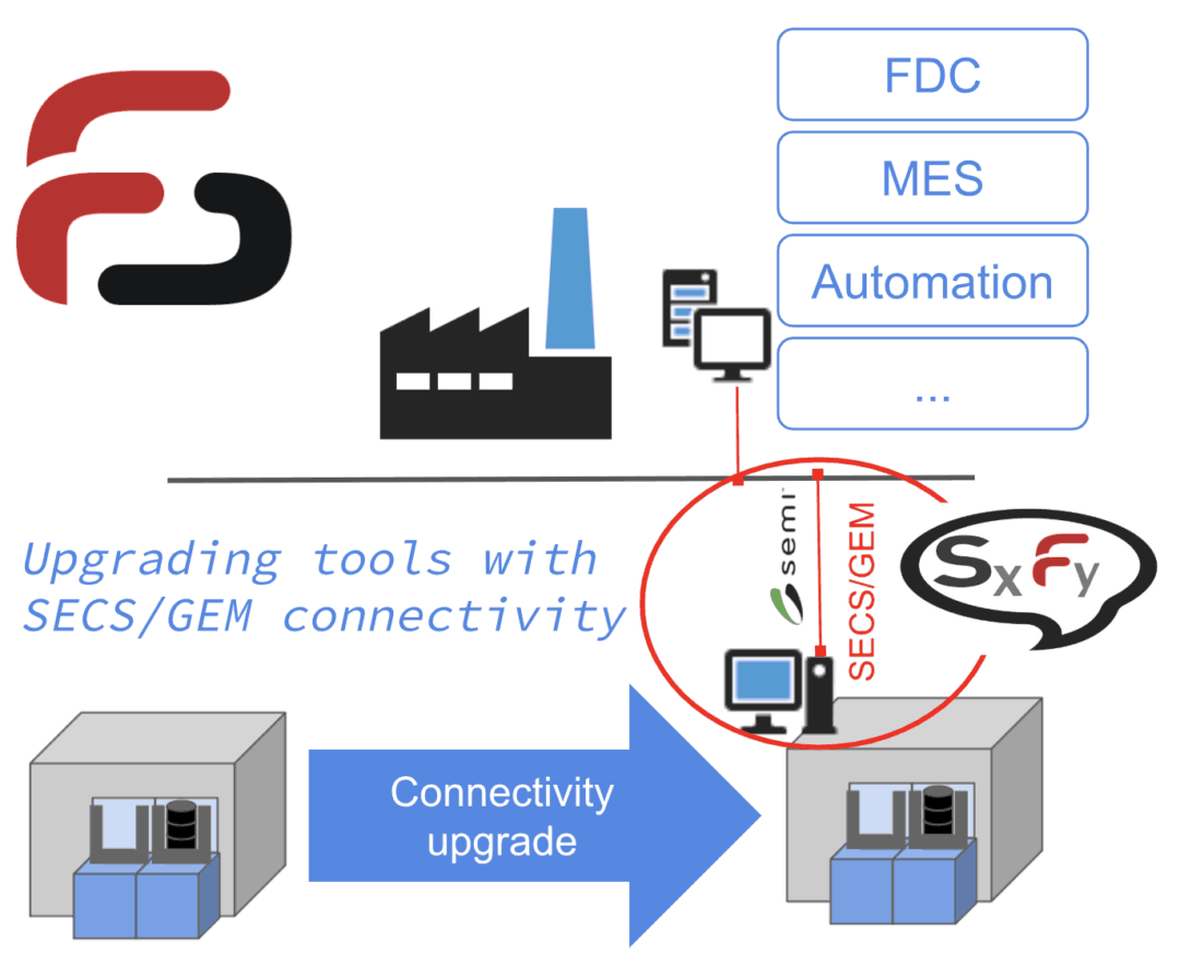 SECS GEM software