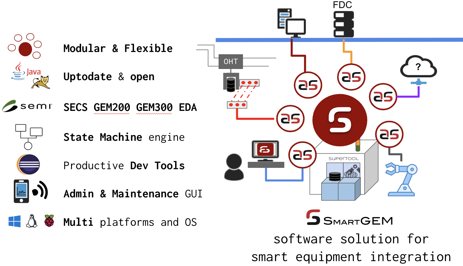 SECS GEM Software