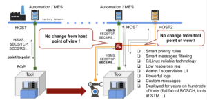 SmartPassThrough is a smart SECS PassThrough able to run HSMS, SECS over TCP, RS232...