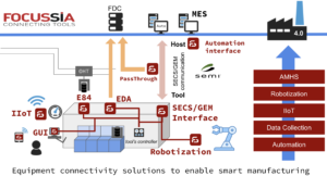 Focussia SECS GEM experts