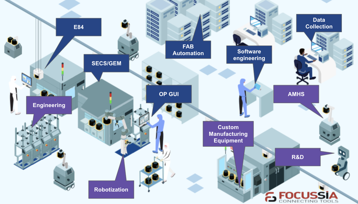 Semiconductor Fab upgrade semiconductor fab upgrade - robotization, data collection, sensor integration, AMHS