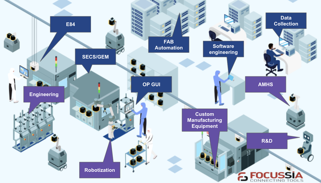 semiconductor fab upgrade - robotization, data collection, sensor integration, AMHS