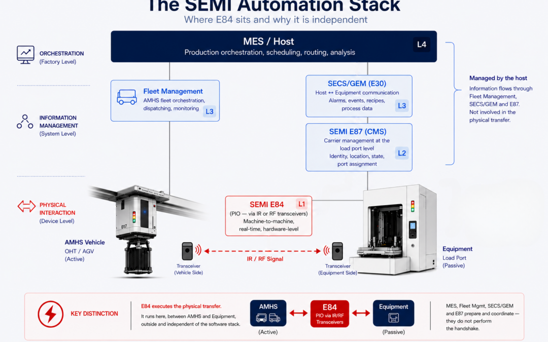 SEMI E84 in practice : What the standard defines, and what integration teams must solve